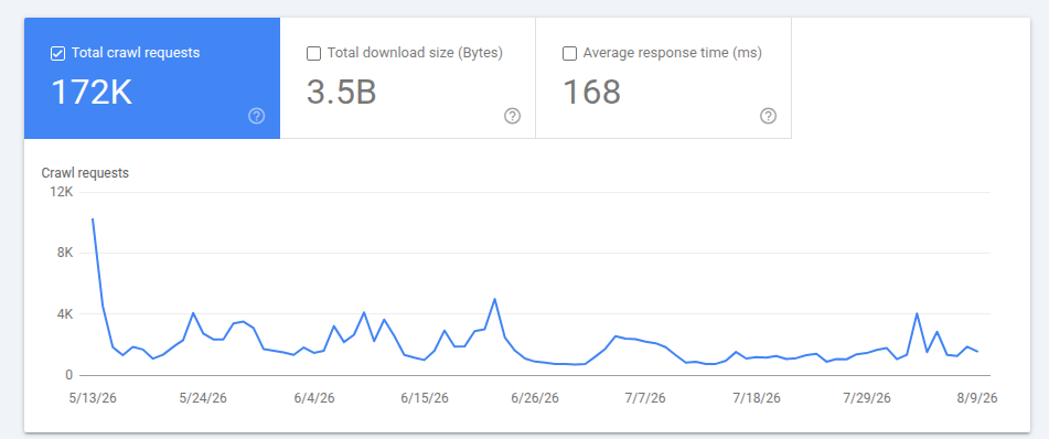 Google Search Console crawl stats showing sustained daily crawl activity for a client site
