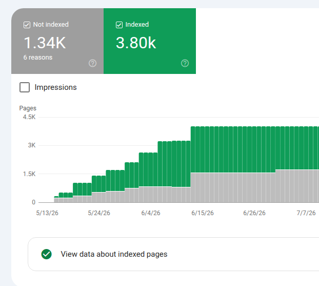 Google Search Console showing indexed pages growing from zero to thousands over several months